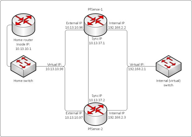 Introduction to pfSense